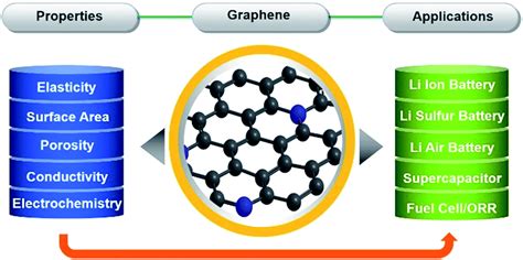  Graphene: 革命を起こす次世代材料、エネルギー貯蔵と変換の未来を拓く！