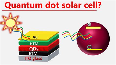 Quantum Dots: 次世代ディスプレイと太陽電池の革新！