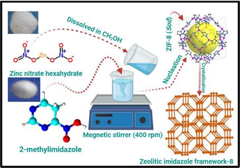 Zeolitic Imidazolate Framework：次世代エネルギー貯蔵材料としての可能性を探る！